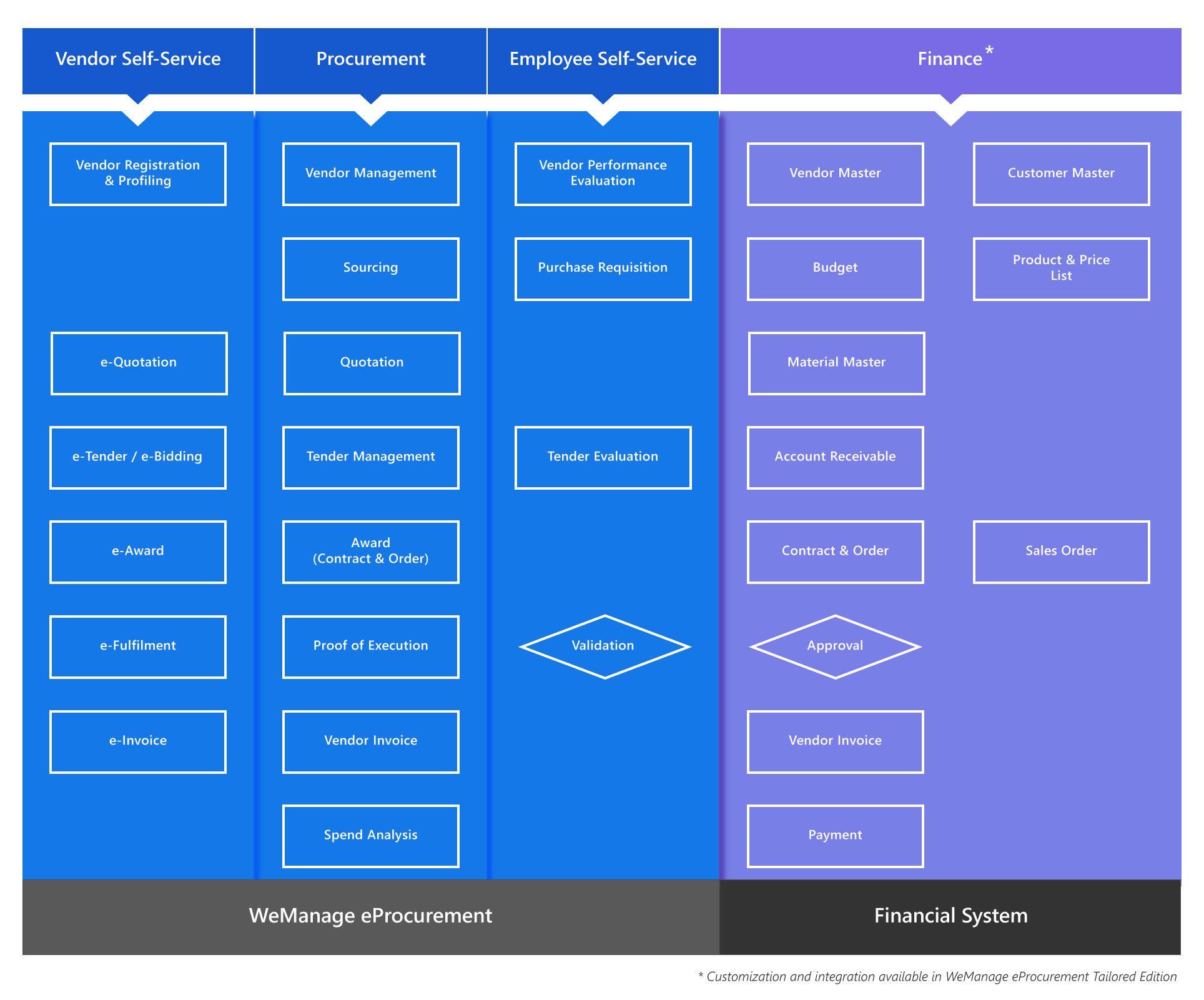 e-Procurement Software as a Service